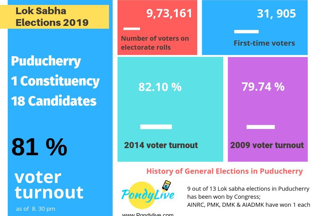 Lok Sabha elections puducherry over 81 percent polling in low Sabha elections 2019