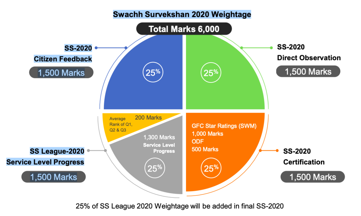 Swachh Survekshan score rankings puducherry