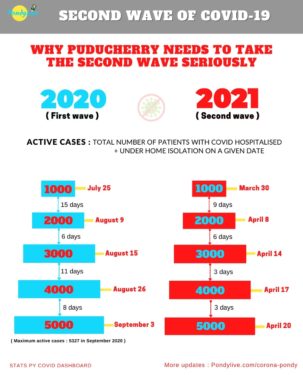first wave vs second wave of covid in puducherry